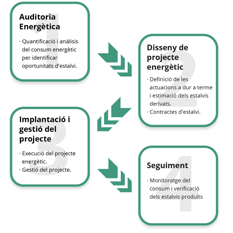 Serveis energètics